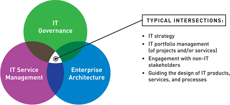 graphic representation of the intersection of the contributions of EA, IT governance, and IT service management to the IT value chain in IT strategy and portfolio management, in engagement with non-IT stakeholders, and in guiding the design of IT products, services, and processes