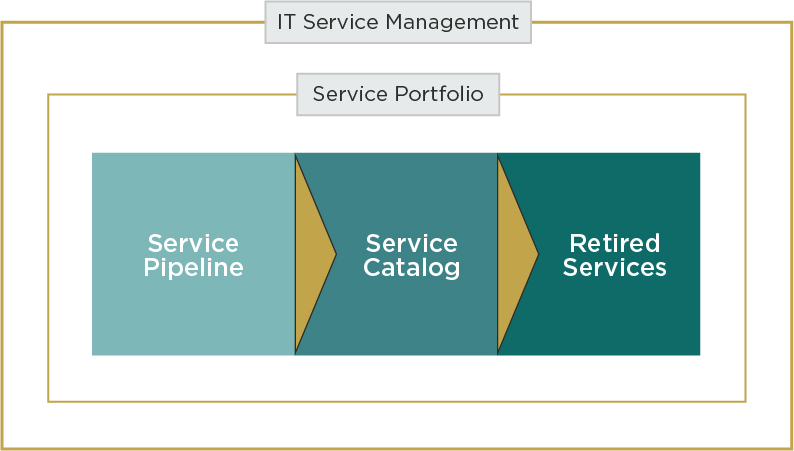 Schematic illustrating the relationship between the IT service catalog, the service portfolio, and ITSM