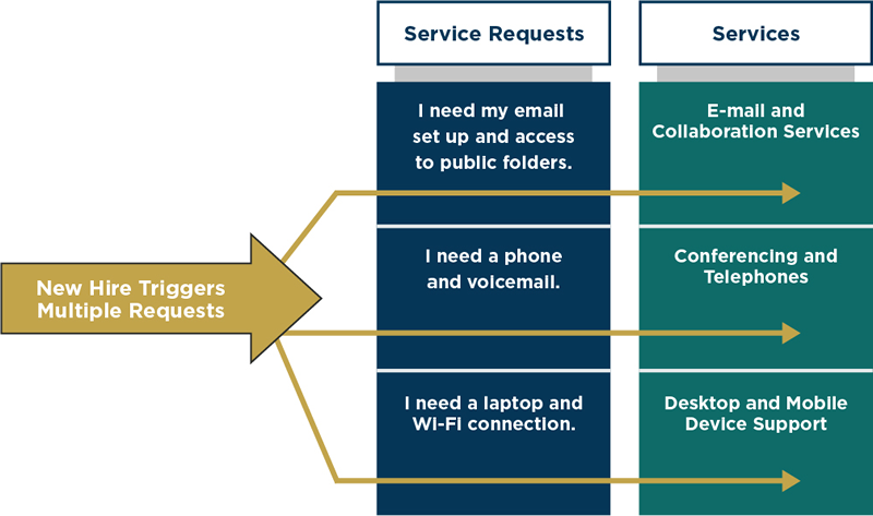 Schematic illustrating how service requests relate to services