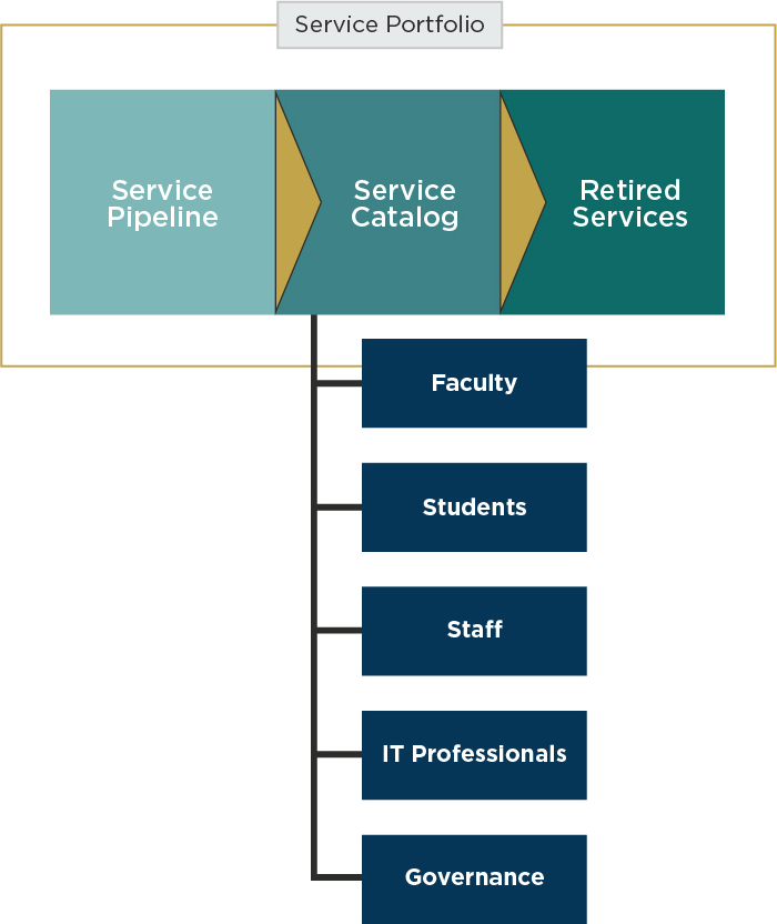 Schematic illustrating service views