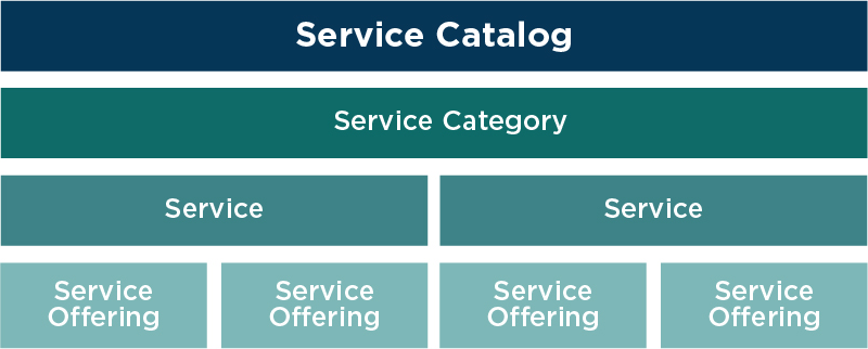 Schematic illustrating the IT service catalog model