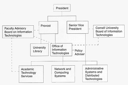 Cornell University Organizational Chart