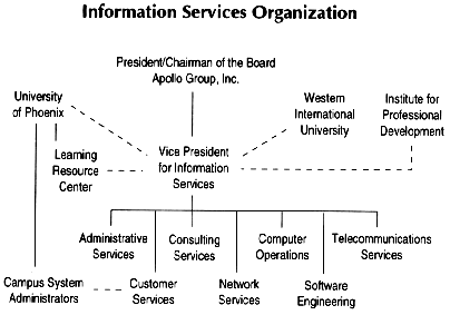 University Of Phoenix Organizational Chart