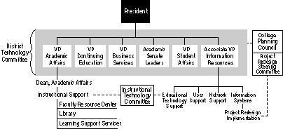 Organizational Chart