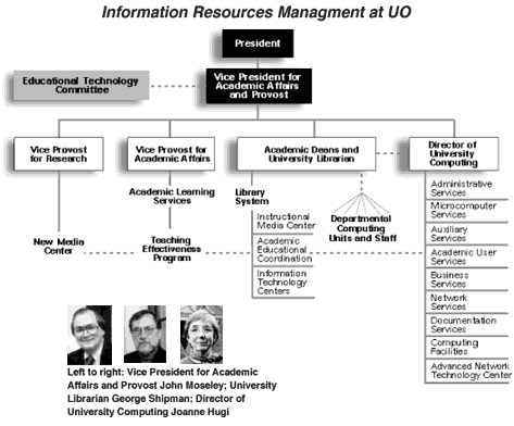 UO org chart