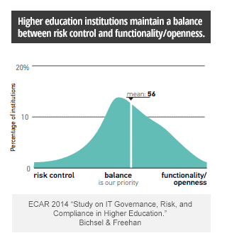 Chart showing balance of risk and openness