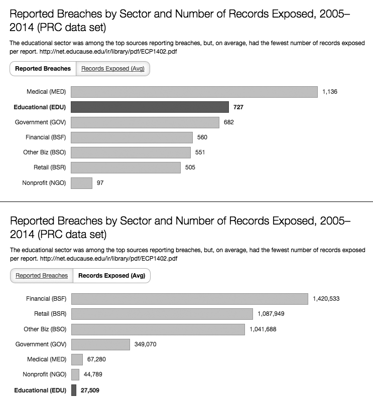 Universities Affected by Breaches Since 2005