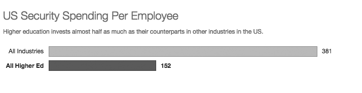 Security Spending Per Employee