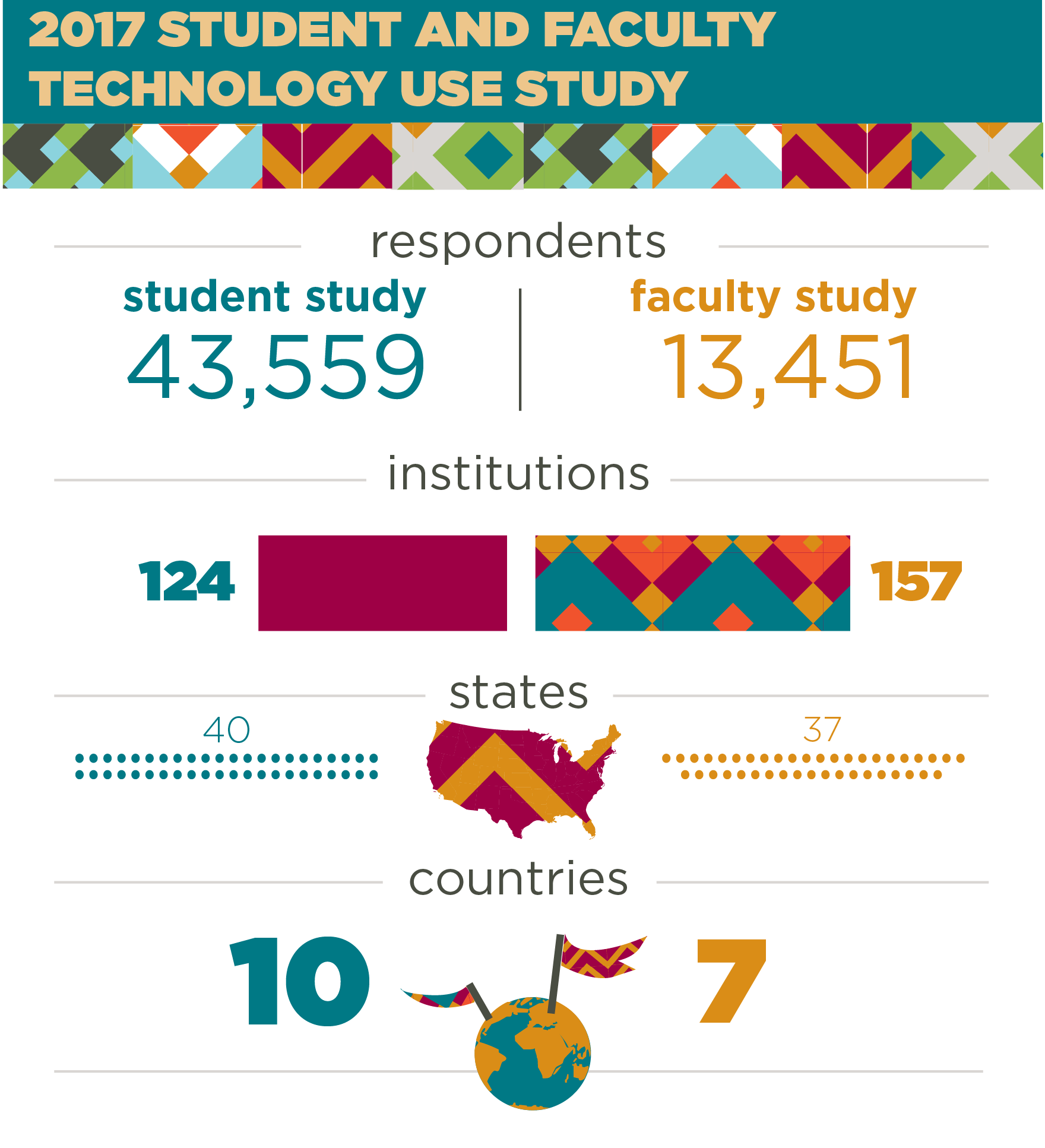 2017 Student and Faculty Technology Use Study stats